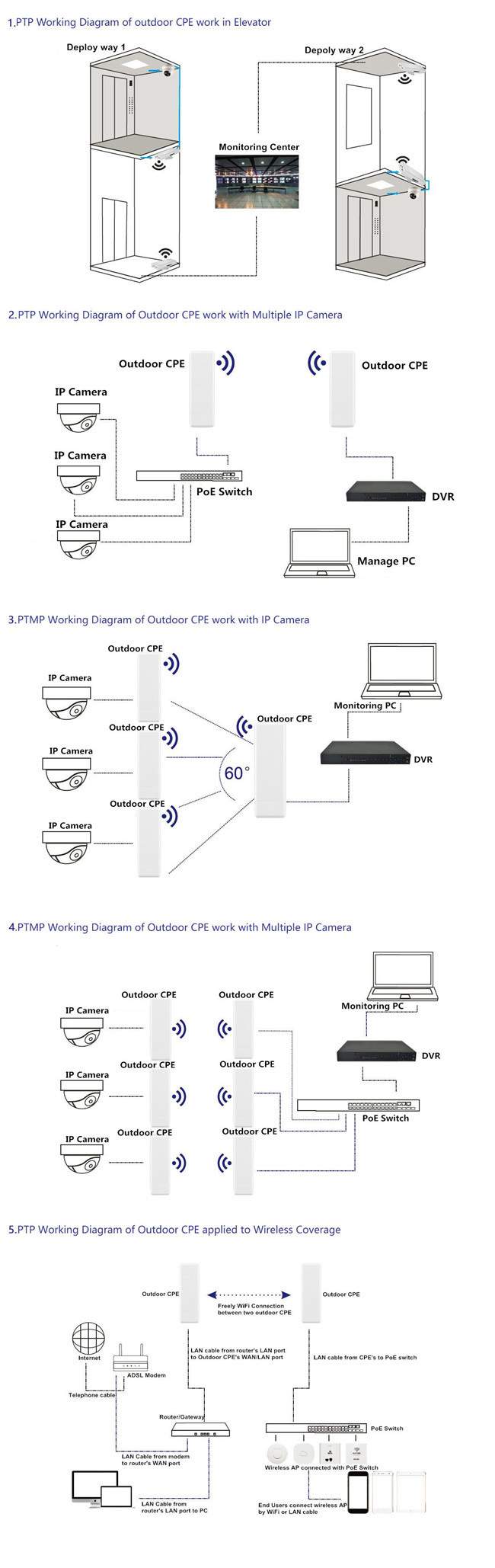 AC1200 옥외 듀얼-밴드 와이파이 교량, PTP & PTMP 10KM 거리 무선 와이파이 CPE - 모형 CPE3200