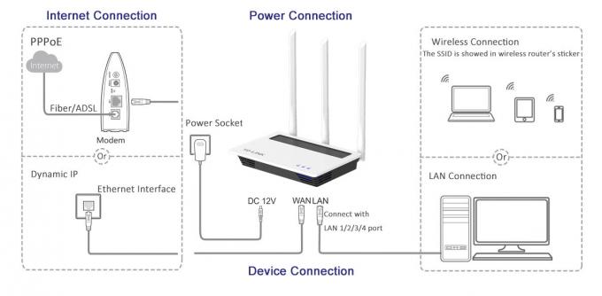 3pcs 외부 5dBi 안테나를 가진 똑똑한 와이파이 11n 무선 대패 IEEE 802.11b/G/N